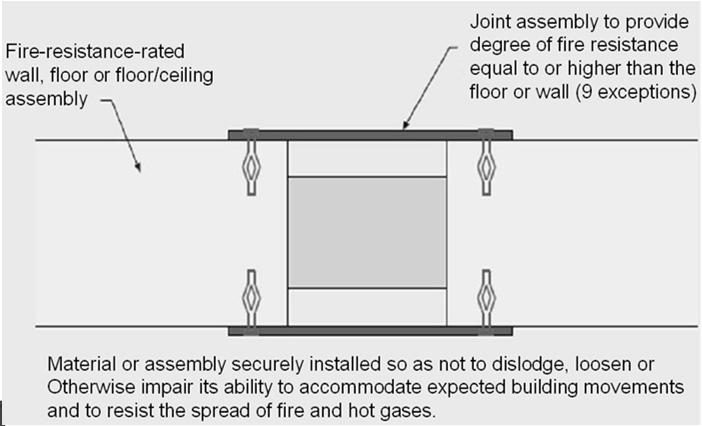 Section 715 Fire-Resistant Joint Systems This section regulates joints or linear openings created between building assemblies, which are sometimes referred to as head-of-wall, expansion or seismic