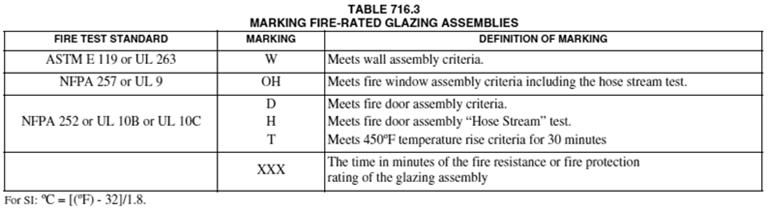 relative to the nature and fire-resistance rating of the wall.