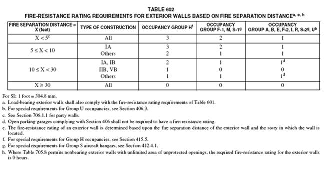 Table 602 Exterior Wall Fire-resistance ratings Exterior walls shall be rated for exposure to fire from: Both sides where the separation distance is 10 feet or less.