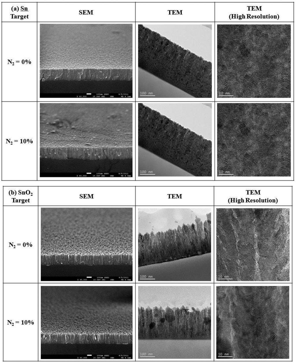 450 Journal of the Korean Ceramic Society - Youngrae Kim and Sarah Eunkyung Kim Vol. 49, No. 5 Fig. 2. SEM and TEM images of the SnO2 thin films: (a) Sn target and (b) SnO2 target.