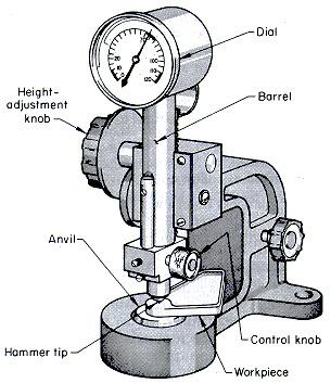 Shore Scleroscope Test Invented by A. F. Shore, it is done by dropping a diamond tipped hammer by its own weight from a fixed height and reading rebound height (Fig. 8).