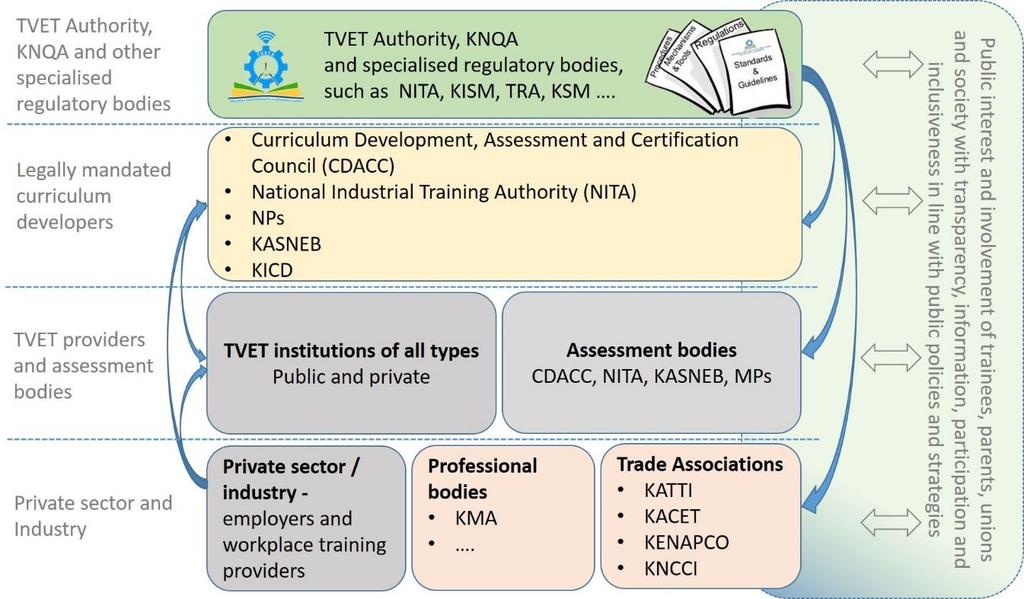 6. Quality of TVET provision and assessments o Assured in Kenya by the establishment and implementation of nationally recognised input and output standards and regular procedures of internal and