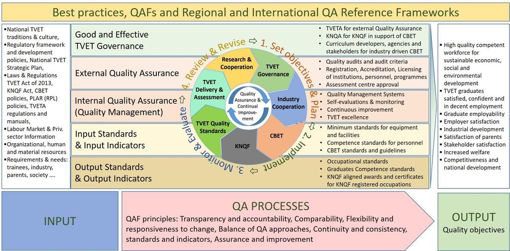 2. The Kenya TVET Quality Assurance Framework Visualised Figure
