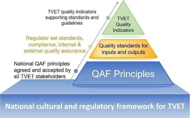 1.1 TVET quality principles, standards and guidelines in Kenya Figure 3:Building blocks of the KEN TVET QAF The KEN TVET QAF builds on a balance between the four basic approaches to TVET quality