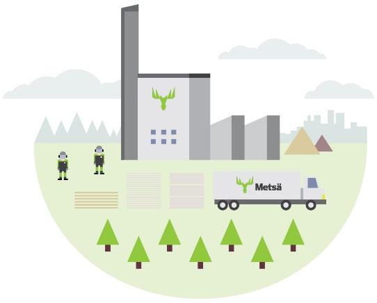 Fluent, efficient logistics in key role The whole supply chain from the forest to the mill and from the mill to customers must function reliably and costefficiently Wood transportation From forests