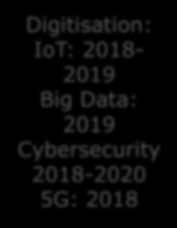 Demo Digitisation: IoT: 2018-2019 Big