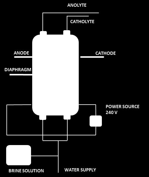 Electro-chemical Activation ECA, or Electro-Chemical Activation technology, generates two end products on-site for the user by using only salt (NaCI), tap water (H2O) and electricity (240v): a state