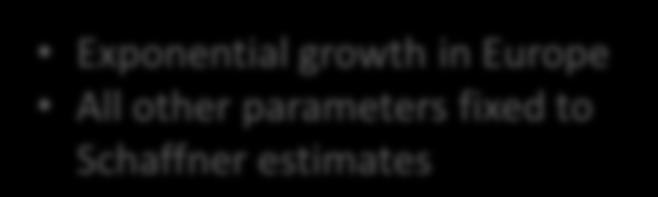 Exponential growth in Europe All other parameters fixed to Schaffner estimates