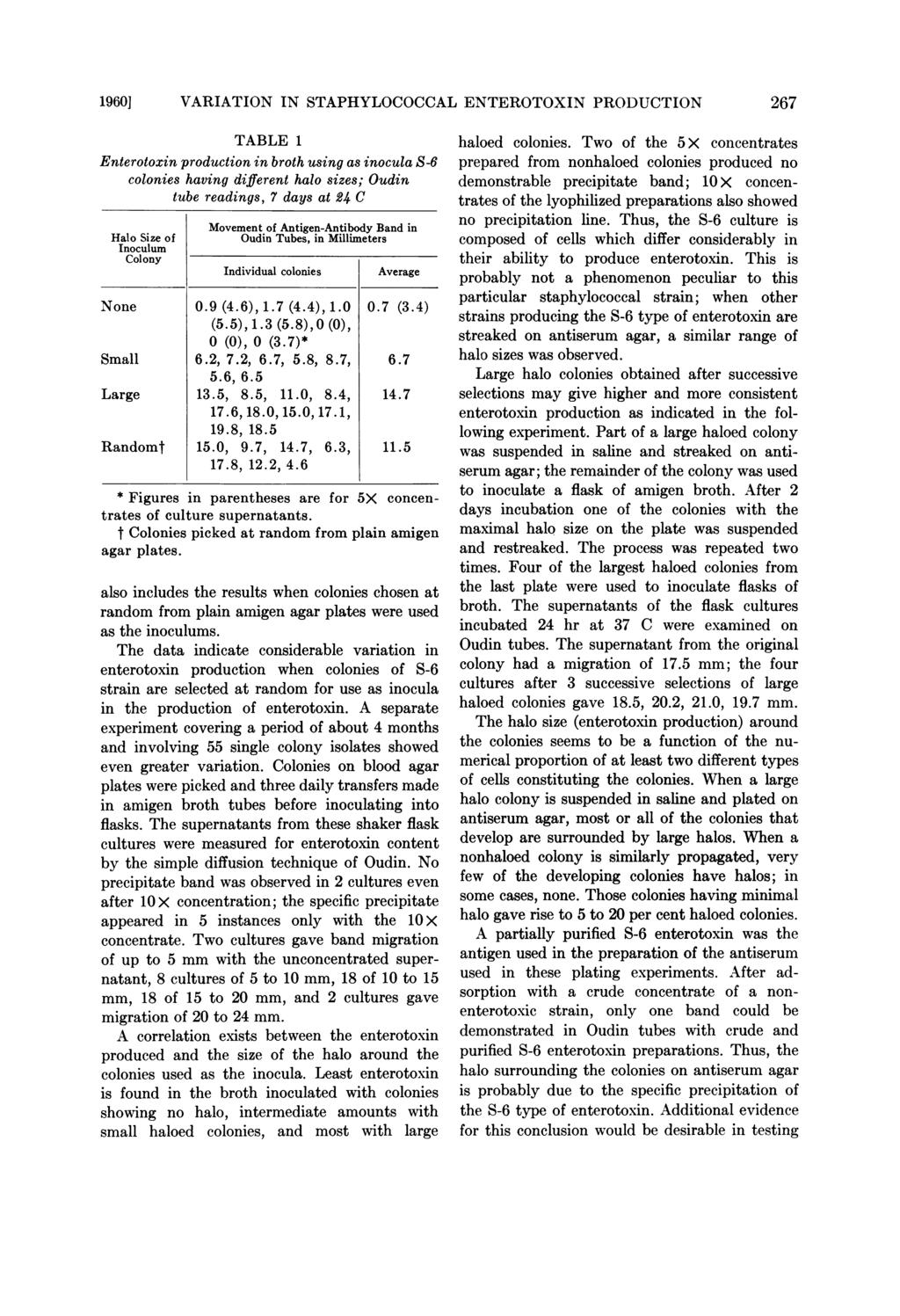 1960] VARIATION IN STAPHYLOCOCCAL ENTEROTOXIN PRODUCTION 267 TABLE 1 Enterotoxin production in broth using as inocula S-6 colonies having different halo sizes; Oudin tube readings, 7 days at 24 C