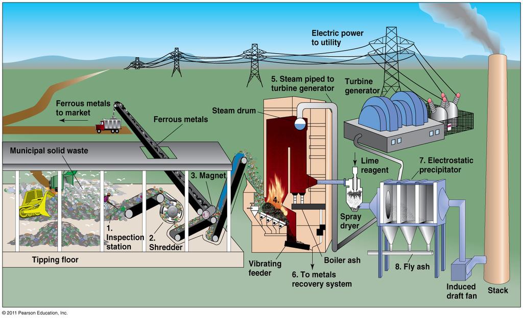 Waste-to-energy combustion A great idea, but it s