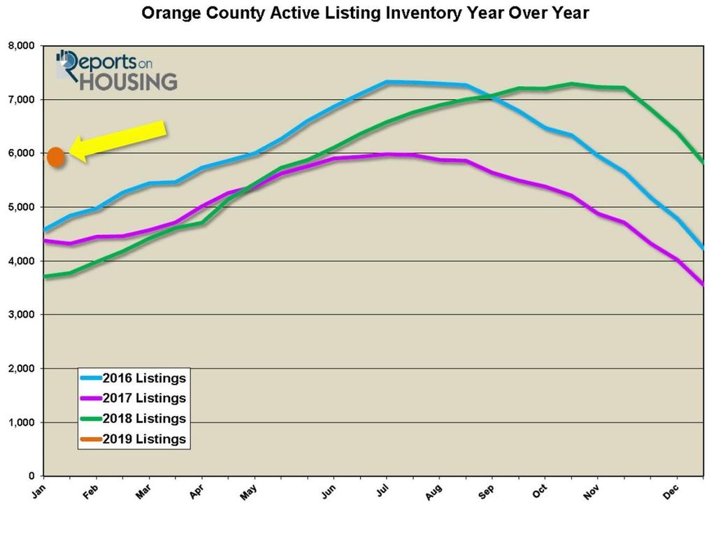Active Inventory: In the past couple of weeks, the active inventory increased slightly. In the past couple of weeks, the active inventory increased by 82 homes, a 1% rise, and now totals 5,911.