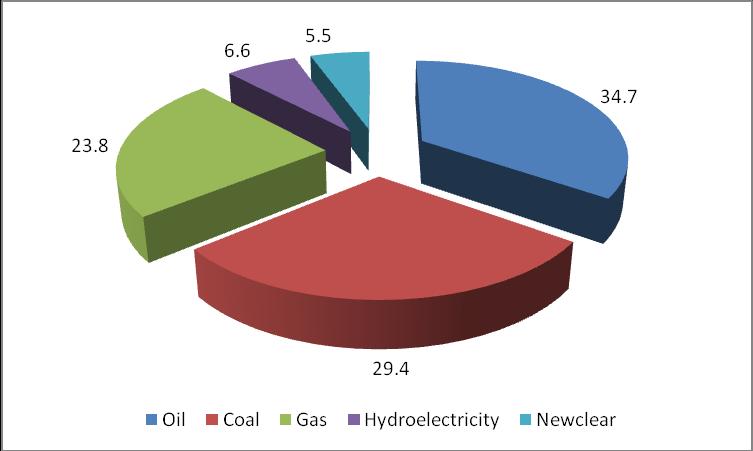 Figure (3-2) Production of Natural Gas 2009 3.3 Consumption of Natural Gas Almost 24% of the world s energy consumption is devoted to natural gas.