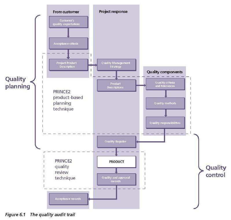 PRINCE 2 Approach to Quality (6.