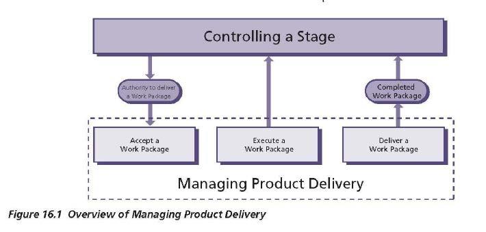 PRINCE 2 Managing Product Delivery (Ch16)