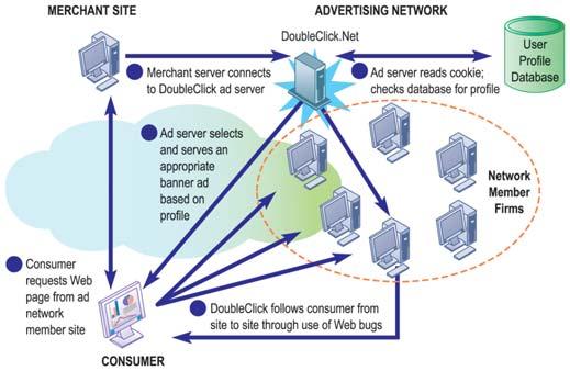 HOW AN ADVERTISING NETWORK SUCH AS DOUBLECLICK WORKS Advertising networks have become controversial among privacy advocates because of their ability to track individual consumers across the Internet.