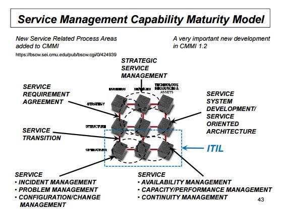 Mtivatin: Mst fcus has been put n Business-ICT Alignment n the Strategy level. This paper fcuses n the Operatinal layer f the framewrk.