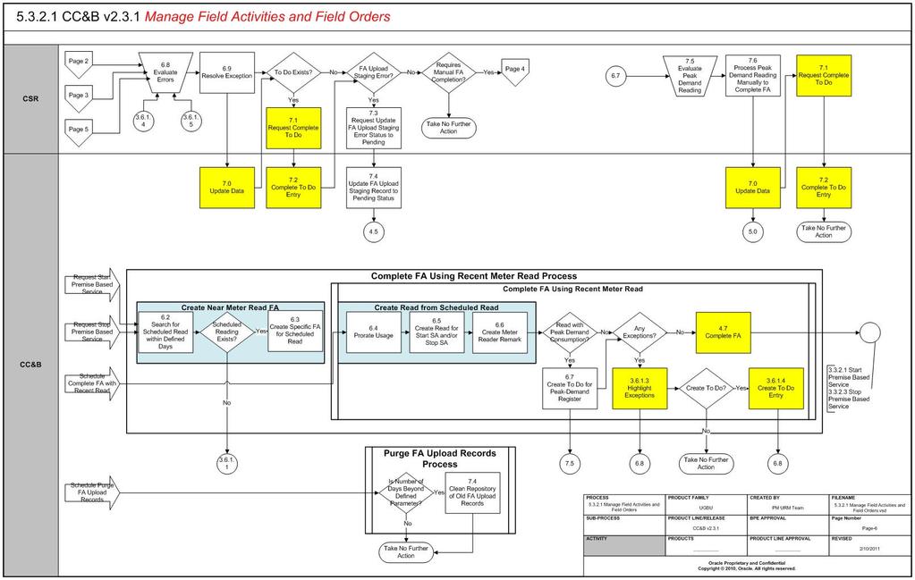 Manage Field Activities and Field Orders (Page6) Business Process Diagrams 5.3.2.