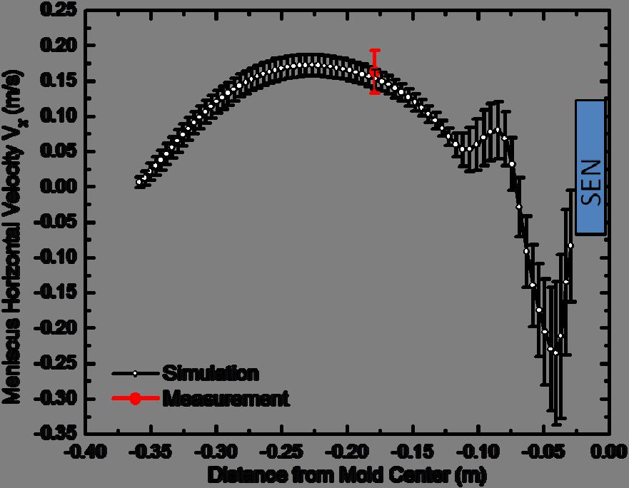 The water-air two phase flow simulation results in Fig.