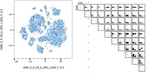 N-Dimensional Plots We have to reduce the data For