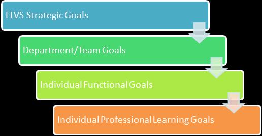 Professional Learning Goals Each support staff member, with feedback from their supervisor, will develop a professional learning goal(s) that focuses on targeted areas of improvement and growth that