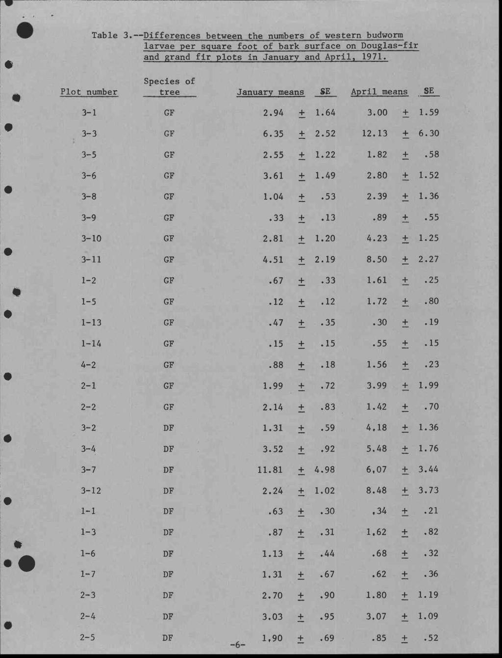 Table 3.--Differences between the numbers of western budworm larvae per square foot of bark surface on Douglas-fir and grand fir plots in January and April, 1971.