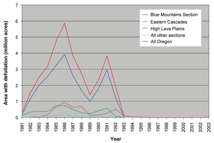 Incidence of Insects, Diseases, and other Damaging Agents in Oregon Forests Figure 6 Area of spruce budworm defoliation detected by aerial survey, by ecosection and year. Source: USDA FS 2007.