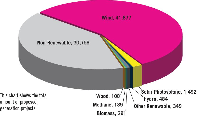 Proposed Generation in PJM PJM Interconnection Queue Renewable Requests: 44,790 MW 60% of total