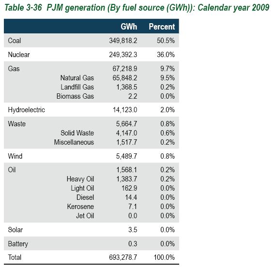 2009 Energy Production by Fuel Source 2009 State of the Market