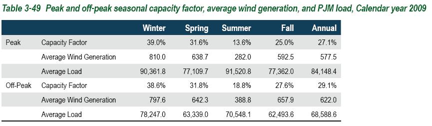 Capacity Factors for Renewable Generation 2009 State of the