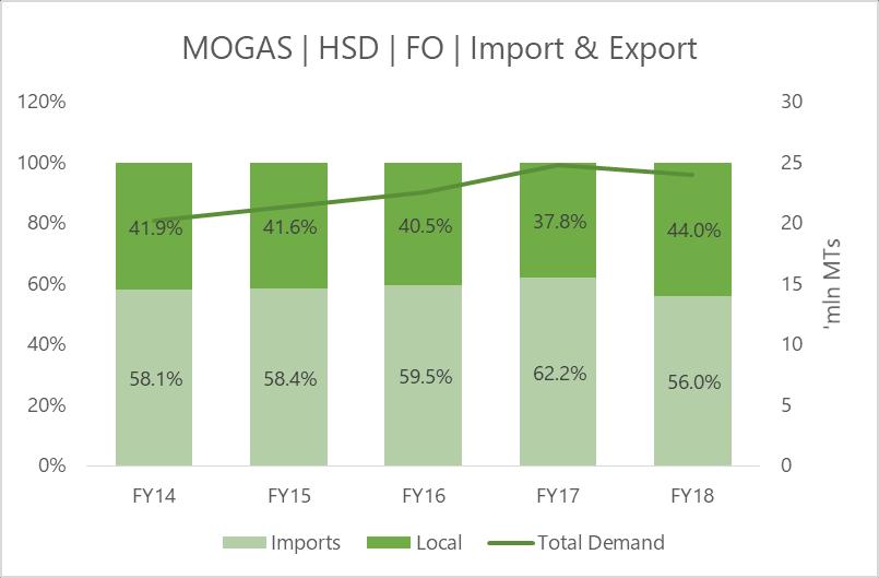 MOGAS HSD FO Import Vs Local Over the years, there is moderate to little growth in the demand. However, there is a dip in recent period owing to plunge in the consumption of FO.