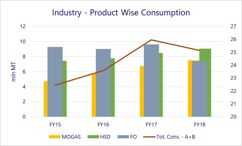 National Fuel Product Wise Industry - Product Wise mln MT FY15 FY16 FY17 FY18 MOGAS 4.75 5.80 6.74 7.50 HSD 7.42 7.75 8.49 9.04 JP1 0.63 0.69 0.74 0.75 JP8 0.06 0.08 0.09 0.17 SKO 0.17 0.14 0.12 0.