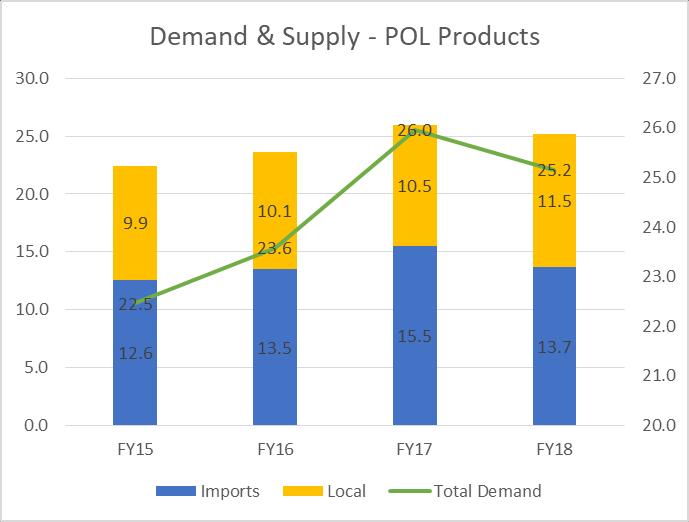 Demand and Supply POL Products Demand & Supply - POL Products mln MTs FY15 FY16 FY17 FY18 Trendline Total Demand 22.5 23.6 26.0 25.2 Imports 12.6 13.5 15.5 13.7 Local 9.9 10.1 10.5 11.