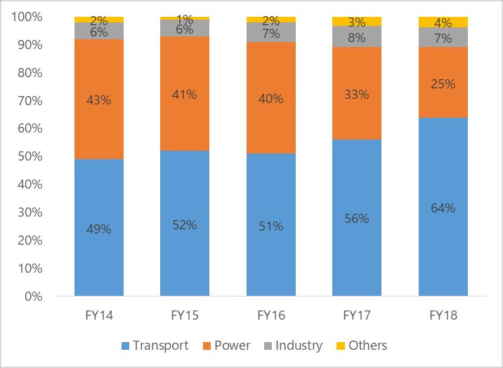 National Fuel Sector Wise The country s consumption is mainly driven by two sectors constituting ~89% of the demand. Transport sector demand is met by Diesel followed by Petrol.