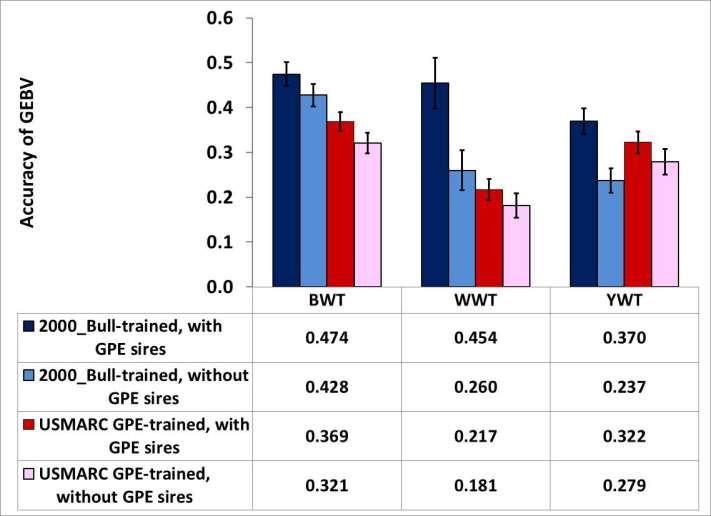Genomic Selection In Beef Cattle: Training And Validation In