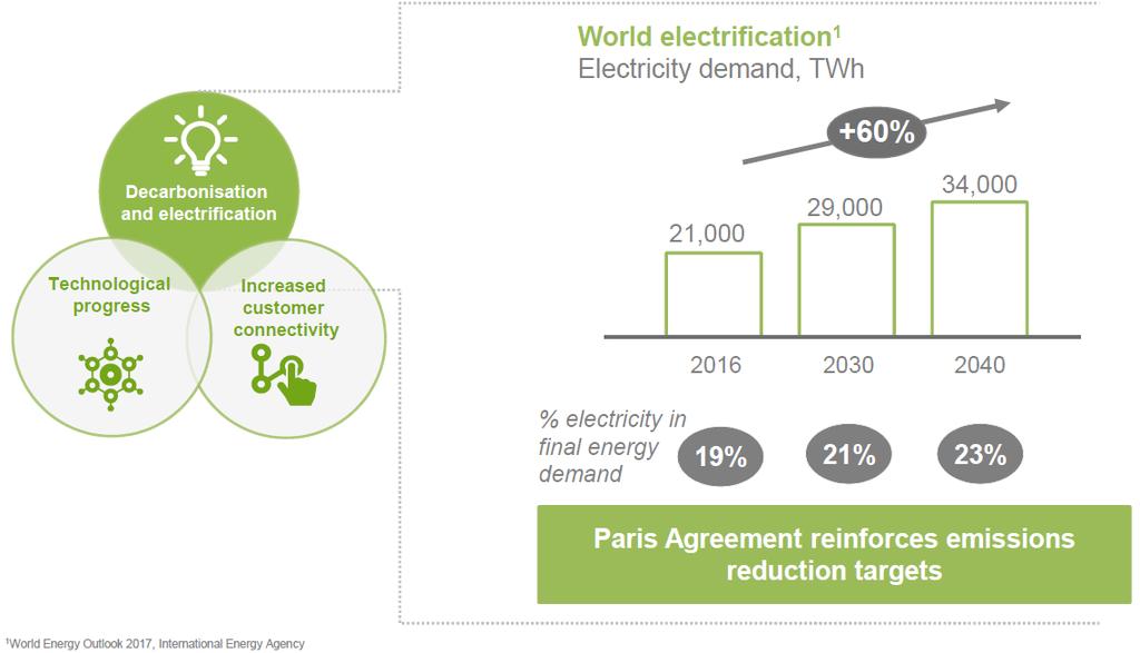Our vision & the changing energy landscape Decarbonisation