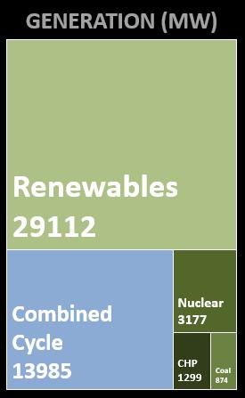 Installed Capacity 2018 Total Power: 48,447 MW 66% Emissions free 60% USA 7,472 MW 15% ROW