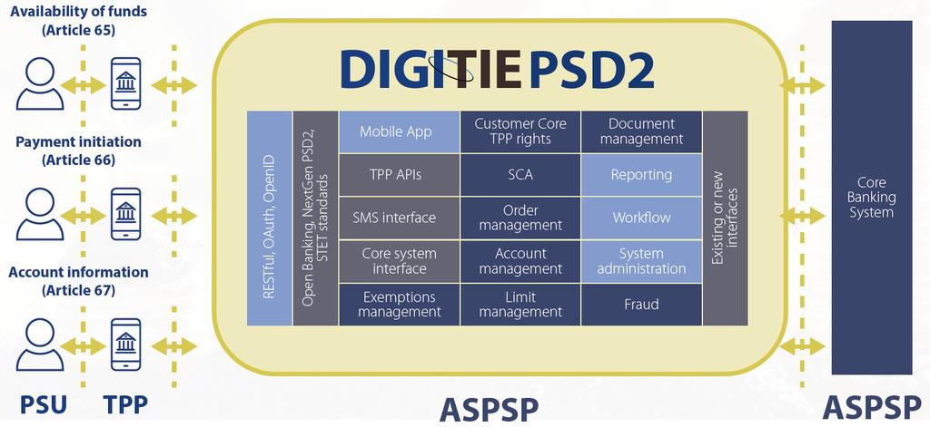 Our solution for PSD2 and Open Banking - DigiTie DigiTie PSD2 DigiTie PSD2 enables banks to be compliant with PSD2.