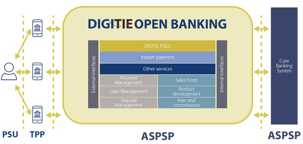 DigiTie Open Banking DigiTie for PSD2 helps you to be compliant with PSD2 regulations and gives you the opportunity to extend the solution with further services later (see on the next page).