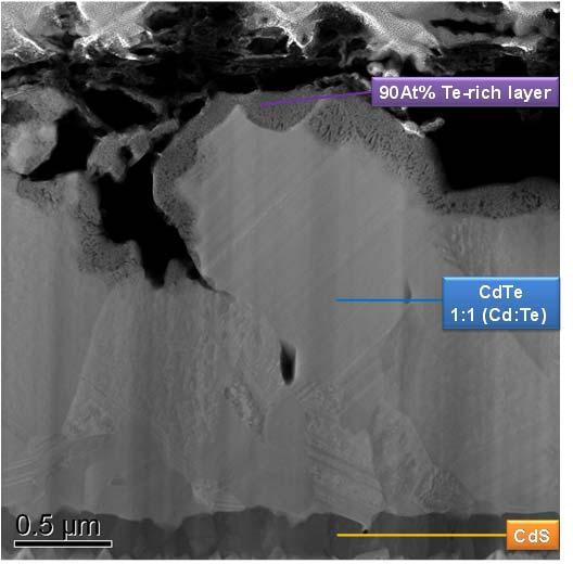 Figure 8: TEM image of CdTe after MgCl 2 and laser annealing treatment. EDX analysis shows the top layer is 90At% Te-rich. The bulk composition remains as CdTe.