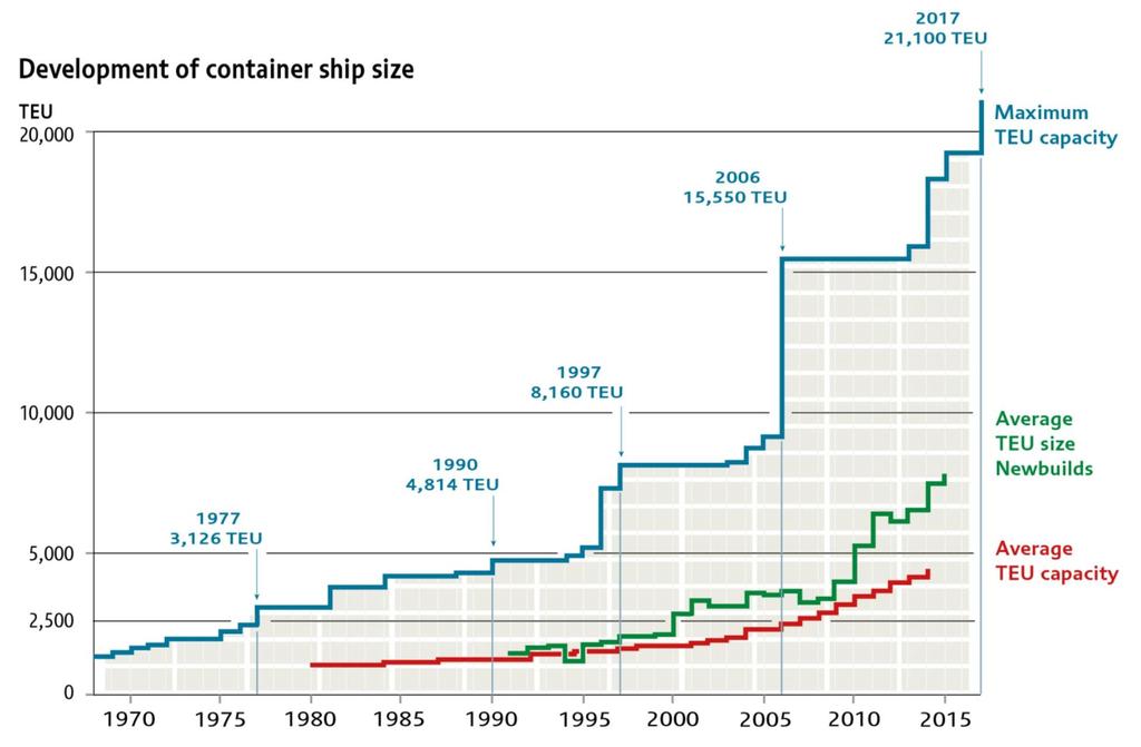OECD Historical Development of Container Vessel Size (1970 to 2017) 21,000 TEUs 7,500