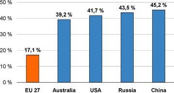 Market shares of rail freight - global comparison 24 Plenty of room for European rail freight to