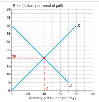 P a g e 8 To answer the next 4 questions, refer to the diagram below describing the market for golfing.
