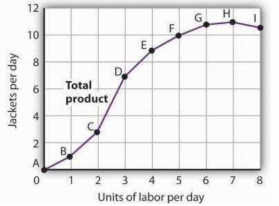 Total Physical Product Curve total product is the total quantity or output of a particular good or service produced