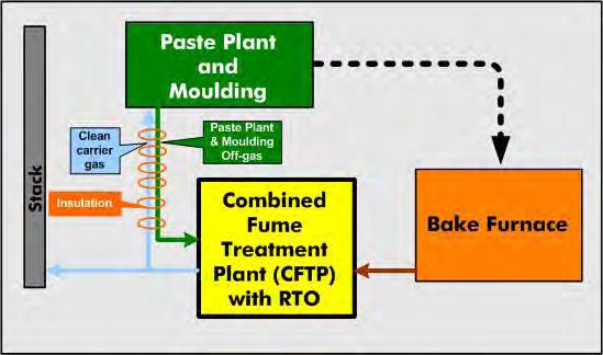 approach, hot off-gas from the bake furnace RTO is used as carrier gas for the cold offgas from the green anode production.