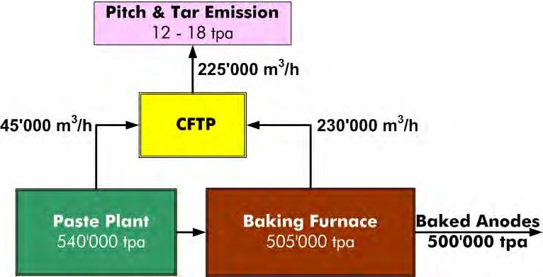 This creates the possibility to mix the off gas from the green anode production with the off gas from the bake furnace.