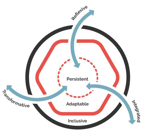 WHAT Persistent Adaptable Inclusive HOW Integrated Reflexive Transformative URBAN RESILIENCE CHARACTERISTICS SYSTEMIC APPROACH TRANSFORMATIVE A transformative city adopts a proactive approach to