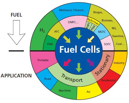 Applications of Fuel Cell Technology Different Types of fuel Cells PEM, AFC, DMFC, MCFC, SOFC Different