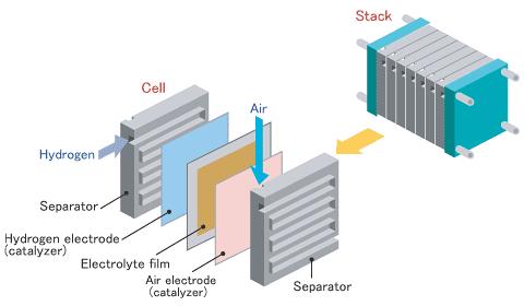 Fuel Cell Stack Source: http://www.