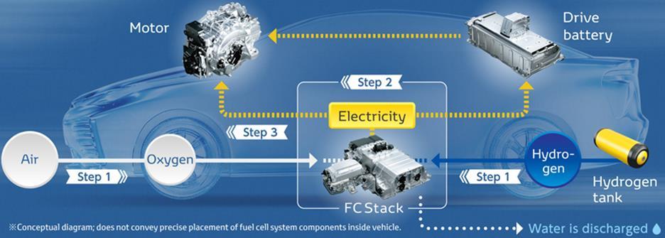 Fuel Cell Vehicle Source: