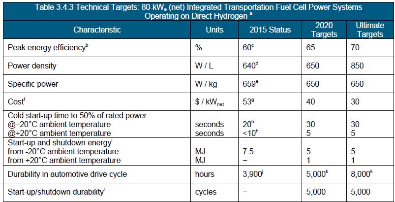 Integrated Transportation FC power systems -Status & Targets Source: